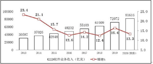 2020年中國(guó)軟件業(yè)務(wù)收入突破八萬(wàn)億 增長(zhǎng)勢(shì)頭與行業(yè)投資管理分析
